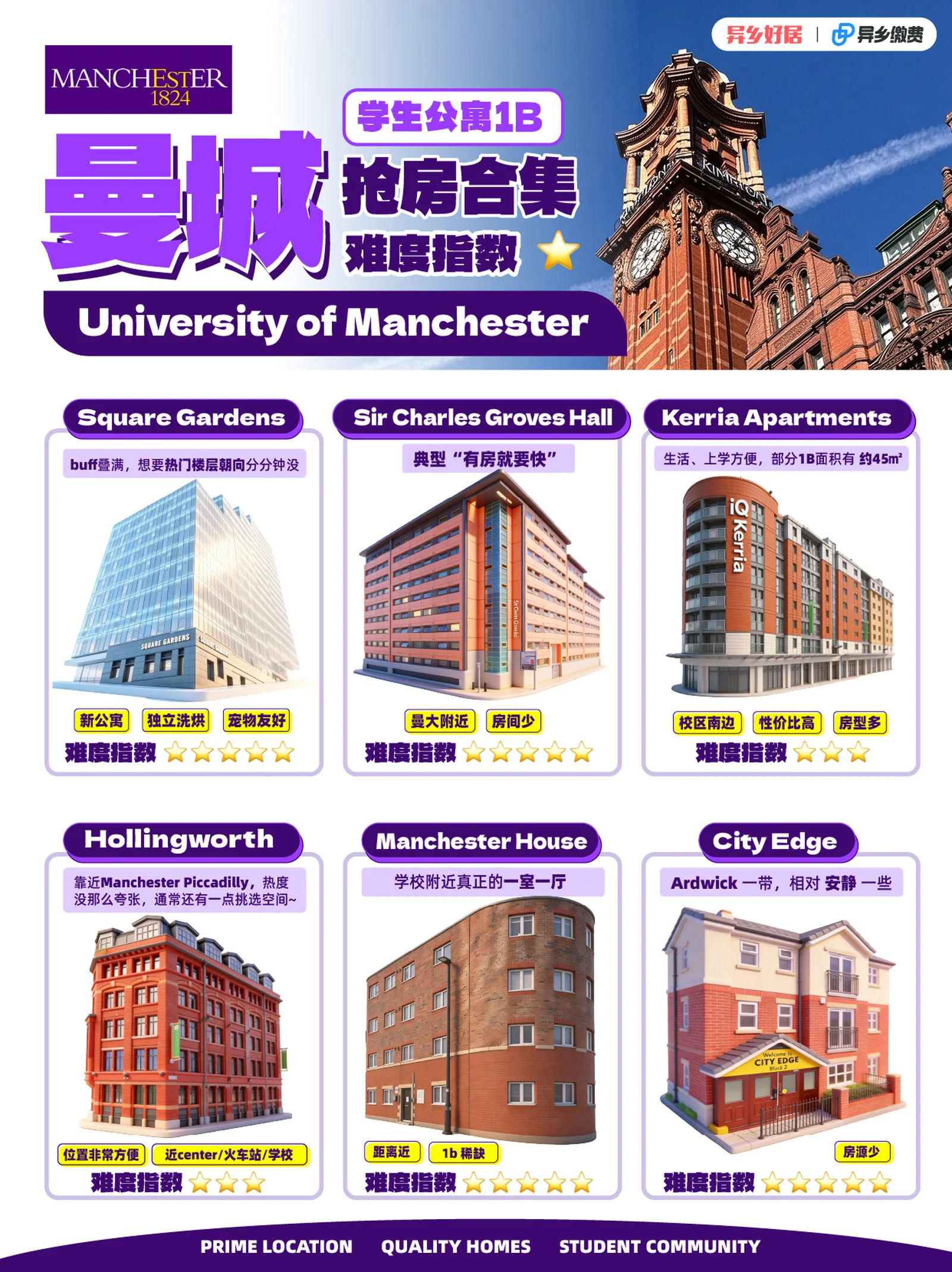 曼大 1B 抢房难度排行榜📊谁最难抢?