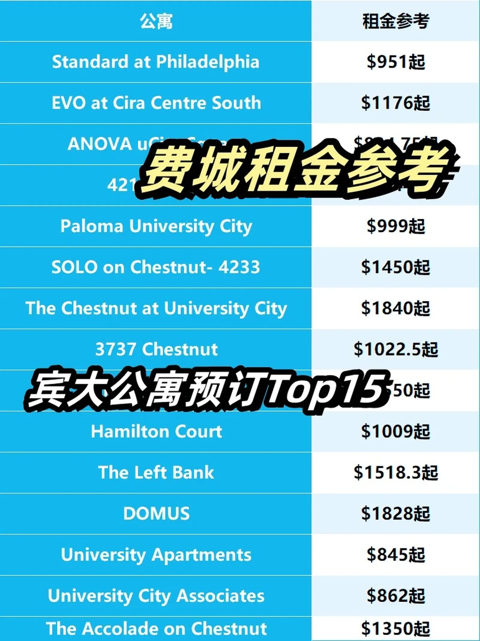 宾大租房🔥费城Top15预订公寓租金参考