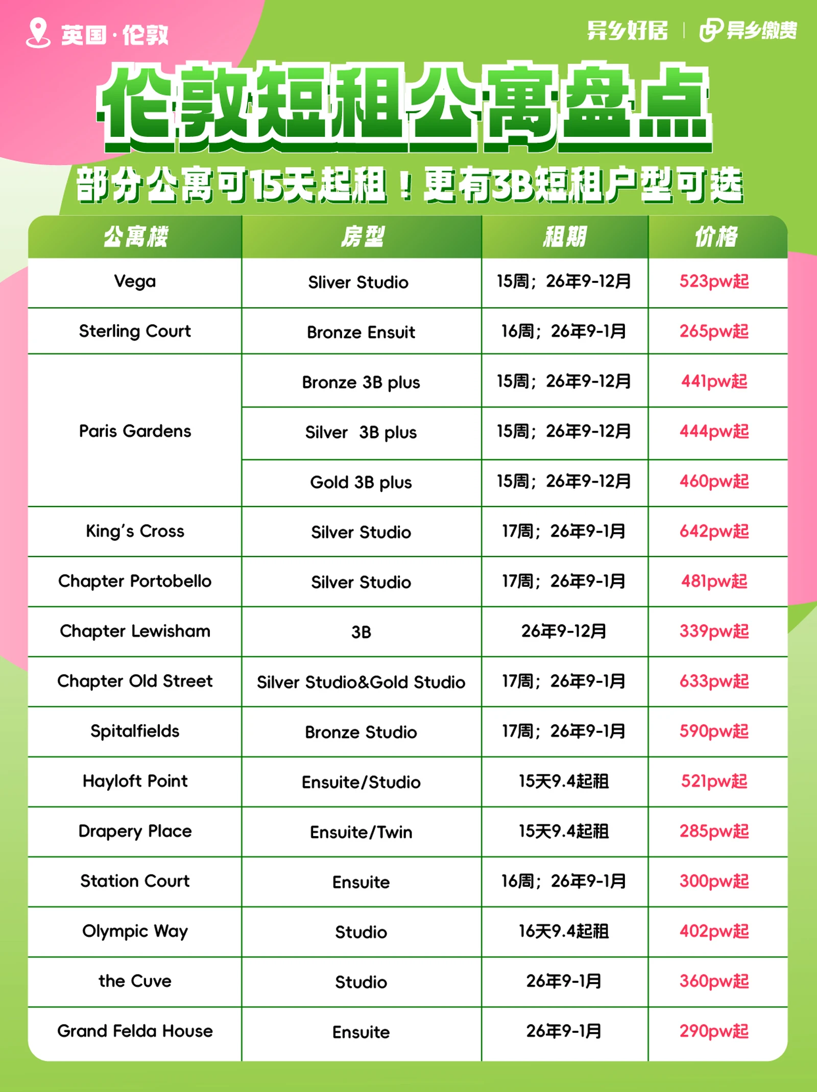 伦敦短租公寓盘点✅部分15天起租🔥还有3B户型可选