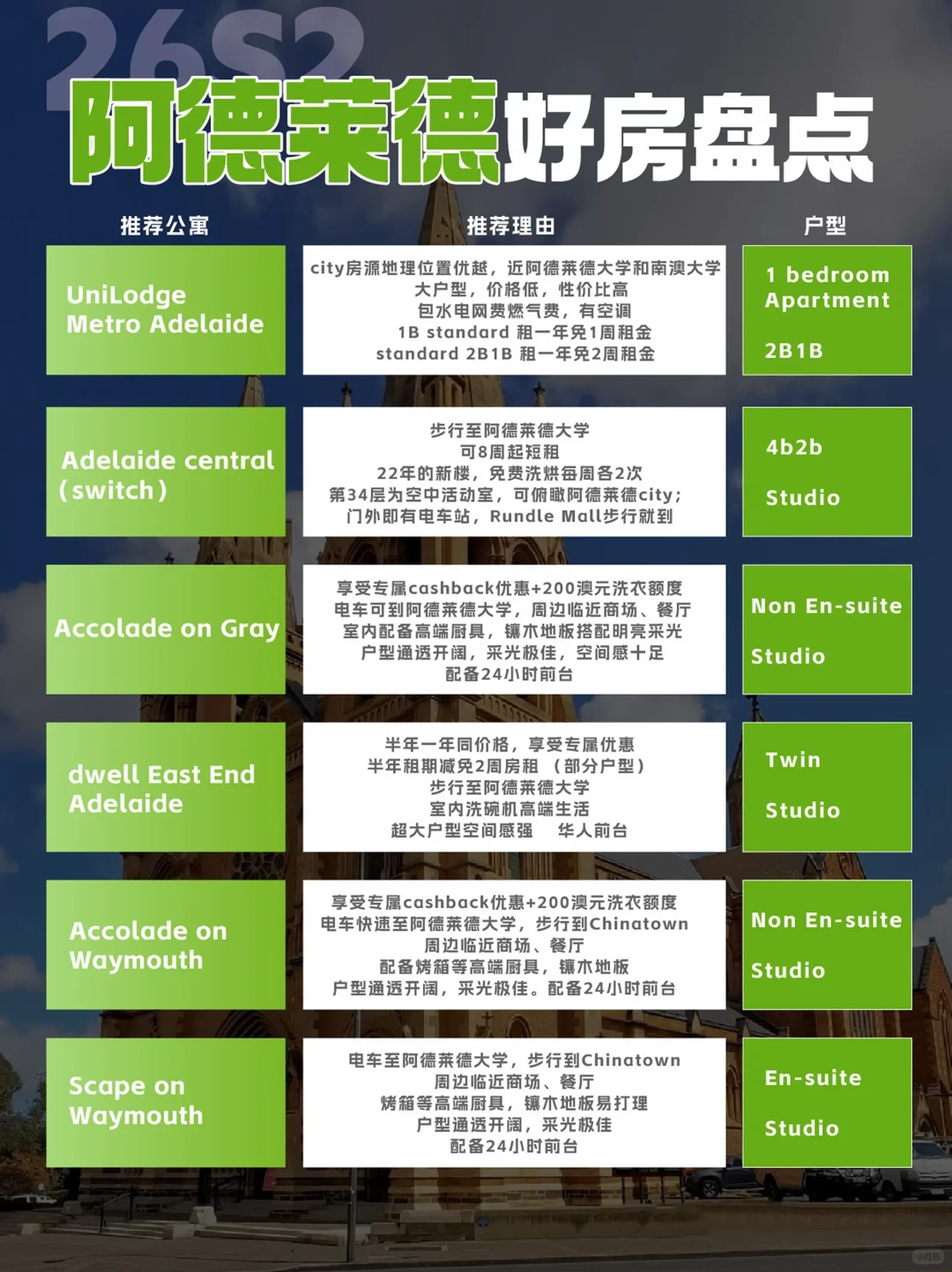 阿德莱德🇦🇺阿大/南澳 26s2 好房盘点🐎