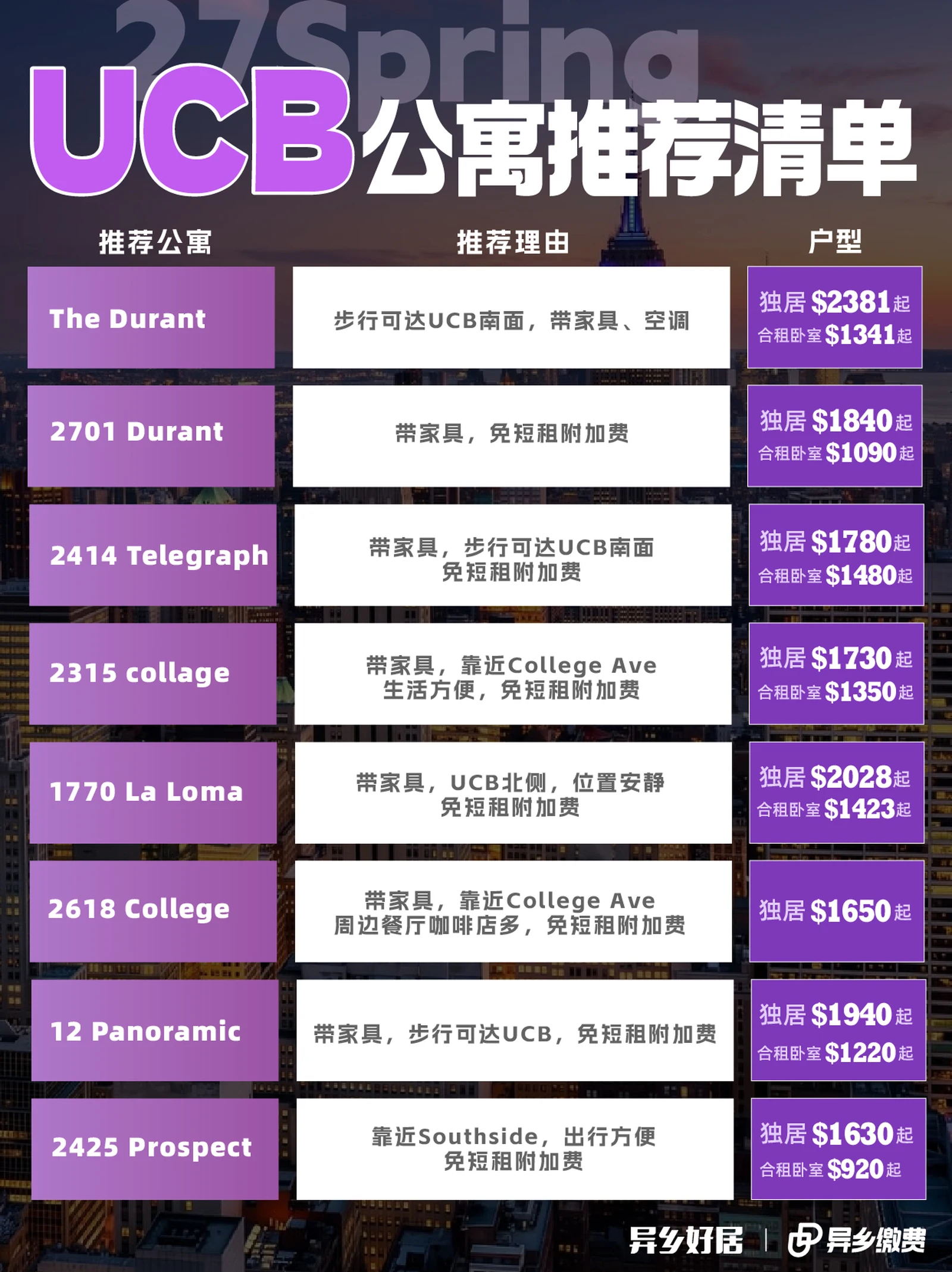 加州大学伯克利分校租房|27 Spring 春季公寓房源整理 赶快码住!!!