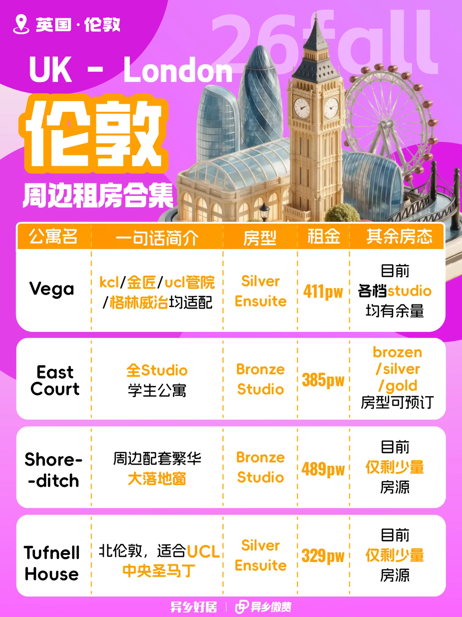 伦敦租房|热门公寓房态&房租盘点,选房来看