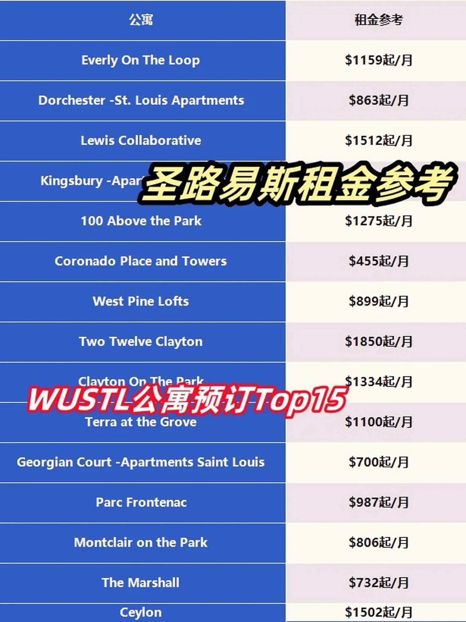 圣路易斯租房✨Top15高性价比公寓租金参考