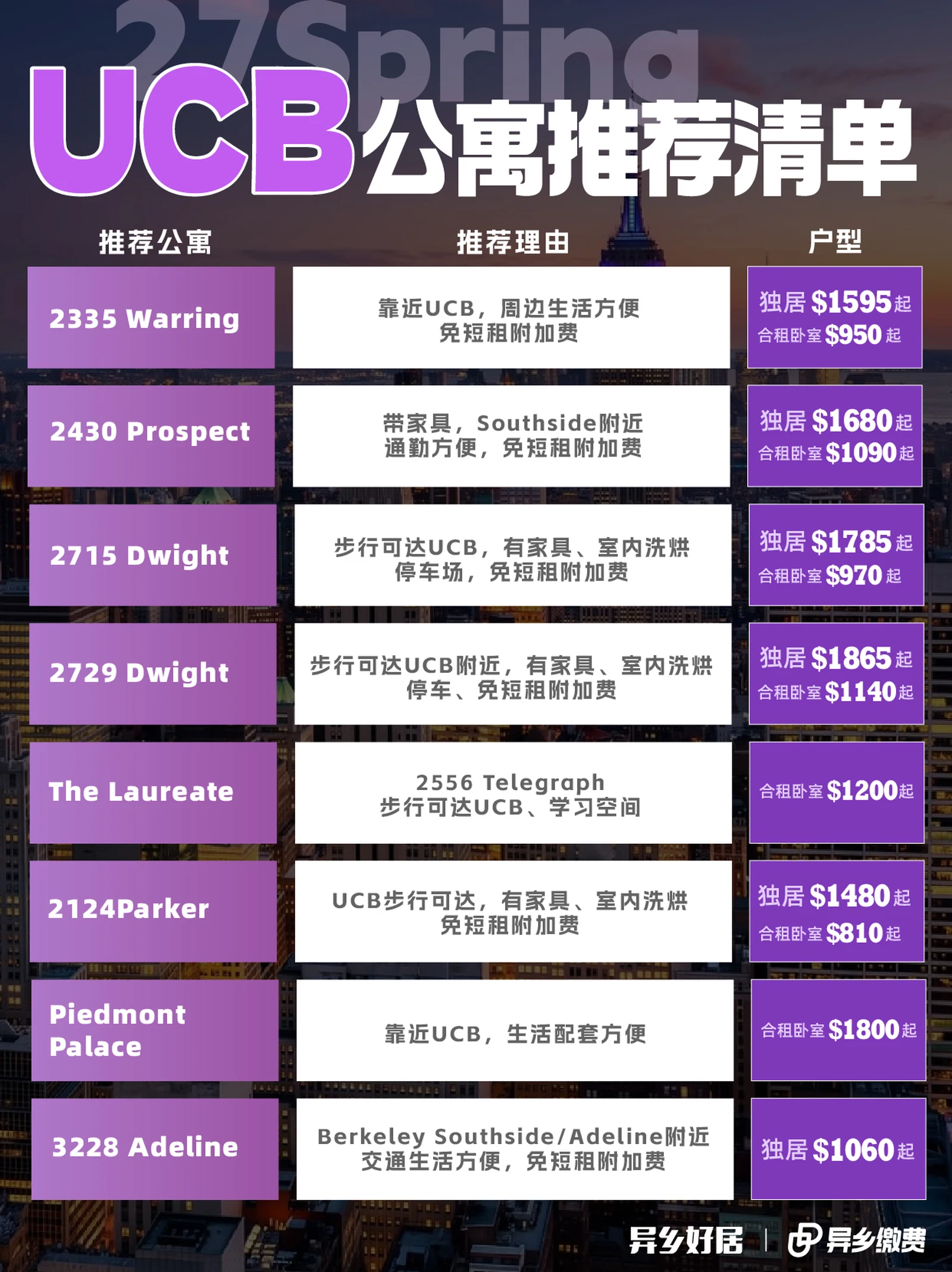 加州大学伯克利分校租房|27 Spring 春季公寓房源整理 赶快码住!!!
