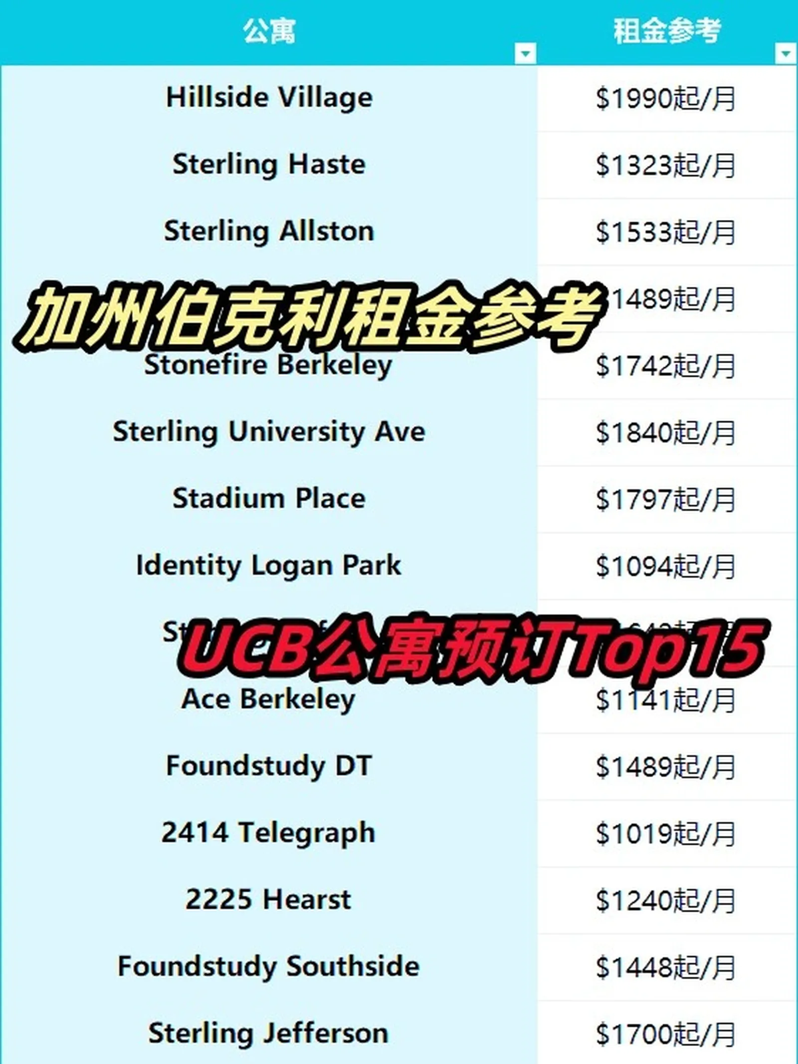 加州伯克利租房👏Top15预订公寓租金参考