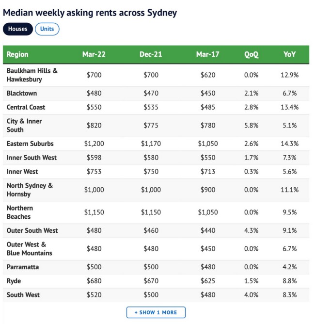 悉尼房租爆炸式增长或酿危机，专家：缺乏中国投资者-异乡好居