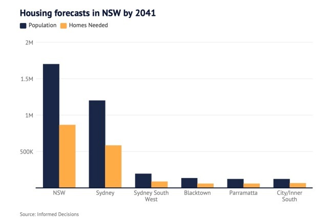 20年内悉尼人口将增加110万！需要近60万套新住房-异乡好居