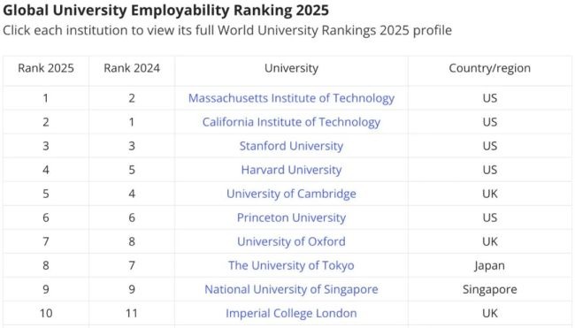 泰晤士全球大学就业力排名震撼公布！澳9校上榜迎巨大进步！-异乡好居