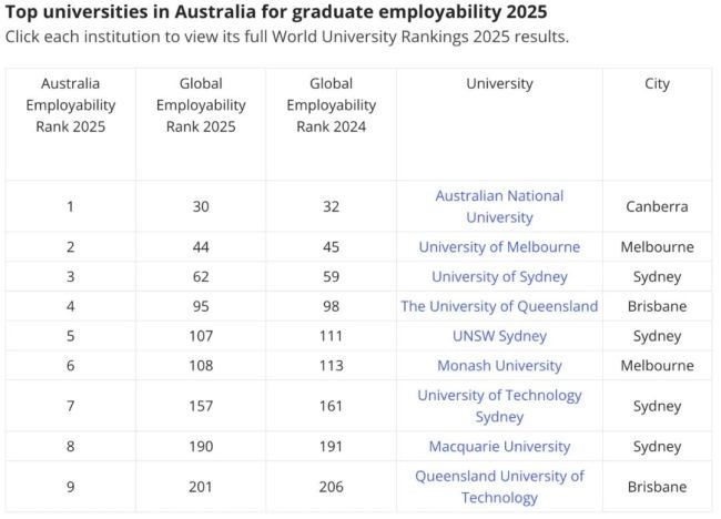 泰晤士全球大学就业力排名震撼公布！澳9校上榜迎巨大进步！-异乡好居