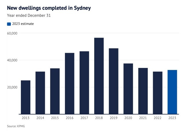 2023悉尼新建房屋仅为五年前一半！明年新房可能还会减少-异乡好居