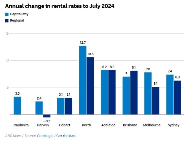 澳大利亚房租增幅创四年新低！租赁市场的“拐点”到了？-异乡好居