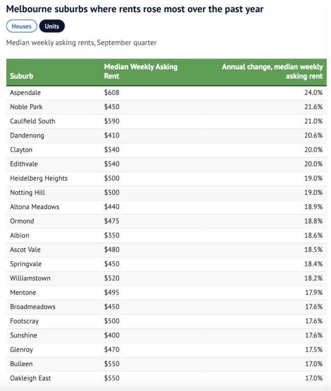 墨尔本这些郊区房租一年跳涨30%！仅七个郊区没有涨价-异乡好居