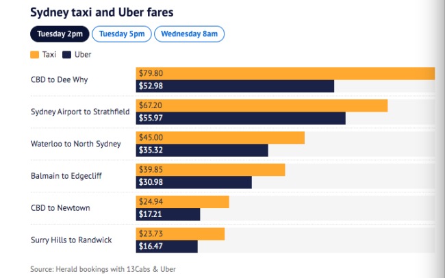 在悉尼坐滴滴出行最便宜! 出租车费用贵了超6成-异乡好居