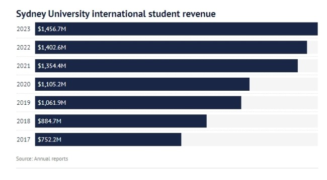 国际学生上限将重创新州经济！悉尼两所顶尖大学成最大输家-异乡好居