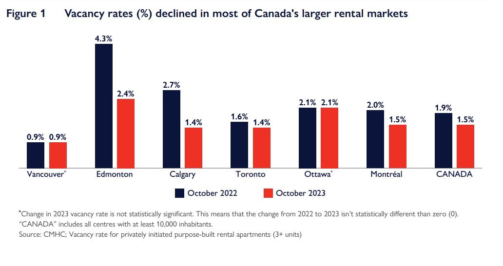 加拿大出租房空置率创新低，租金创新高年涨8%-异乡好居