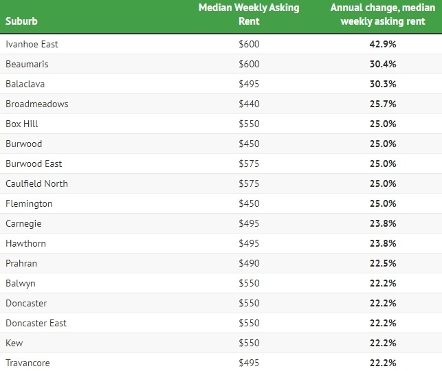 墨尔本几乎所有郊区的房租都在涨！越来越多人被挤出市场-异乡好居