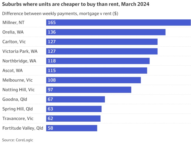 看看澳洲的公寓：哪儿买比租更便宜？-异乡好居