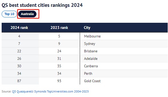墨尔本是澳洲最佳学生城市！全球排名第四-异乡好居