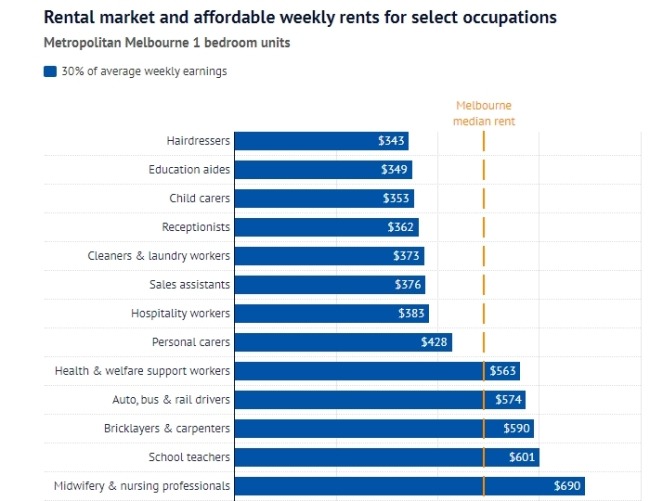 墨尔本这些职业人群租房压力最大！租金吞噬超4成收入-异乡好居