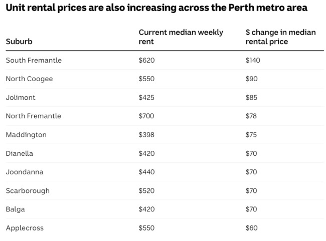 珀斯租房市场，全澳最差！周租金平均上涨178澳元，2年内涨幅达到45%！-异乡好居