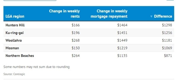 悉尼房东不好当！租金收入比房贷还款少了上千元-异乡好居