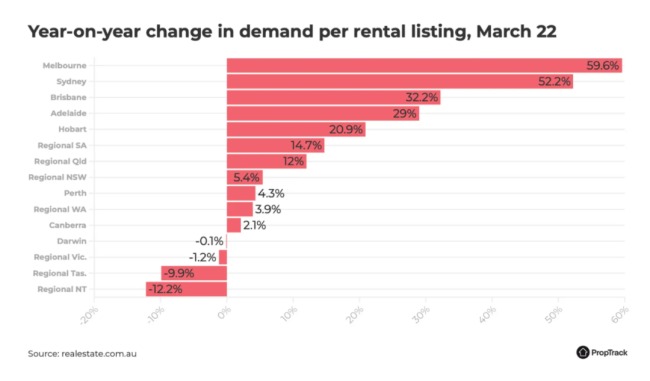 澳洲租金以7年来最快速度增长，但租房者的至暗时刻尚未到来-异乡好居