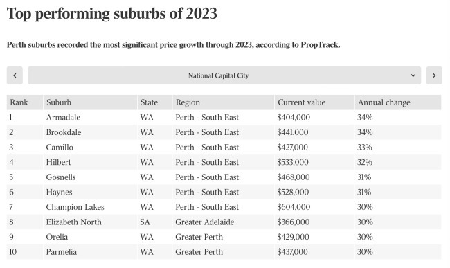 2023澳洲房市年终总结：豪宅和平价郊区都涨得厉害-异乡好居