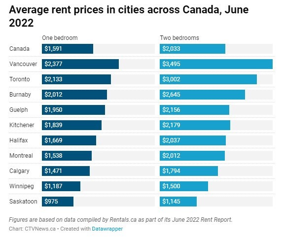 加拿大租金飞涨，未来6到12个月租房者压力仍会增加-异乡好居