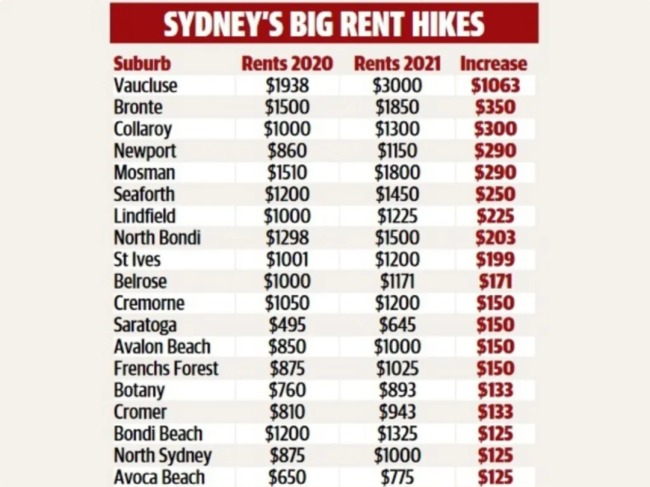 悉尼房租水平“爆炸式”上涨，哪些城区的涨幅最大？-异乡好居
