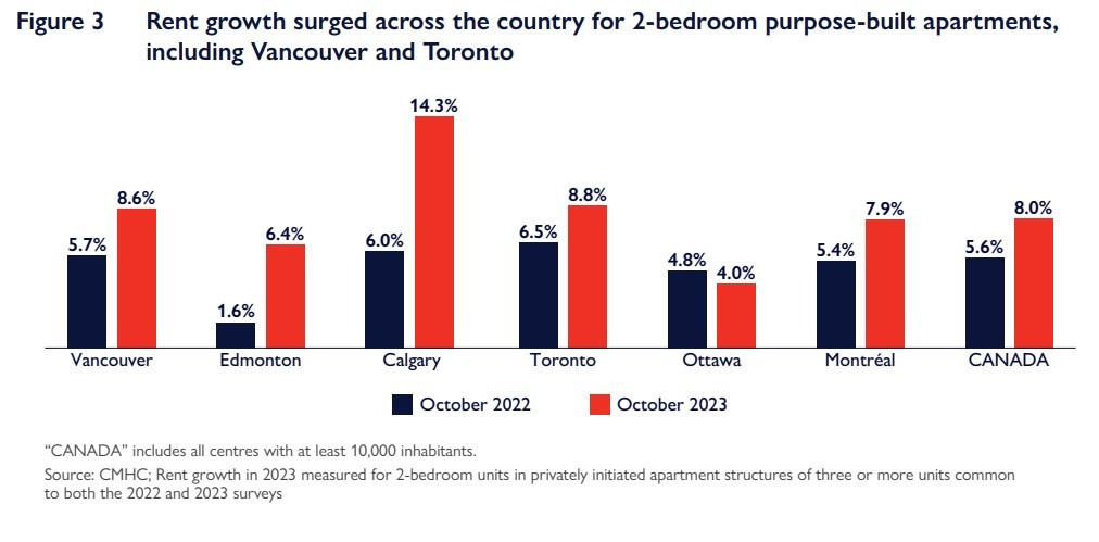 加拿大出租房空置率创新低，租金创新高年涨8%-异乡好居