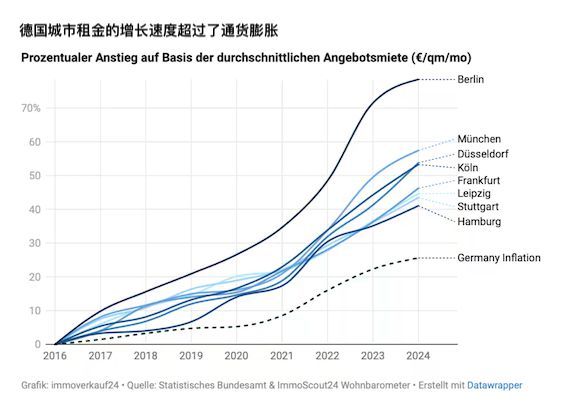 德国城市租金的增长速度超过了通货膨胀-异乡好居