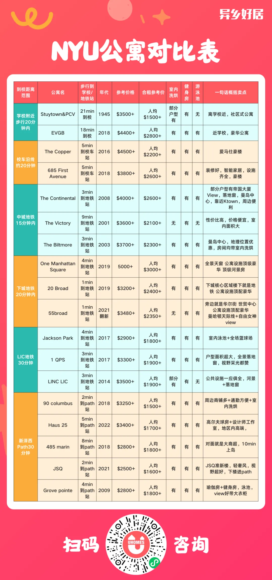 NYU校外租房手册｜2025最新版 | 免费领取纽约超全公寓对比表-异乡好居