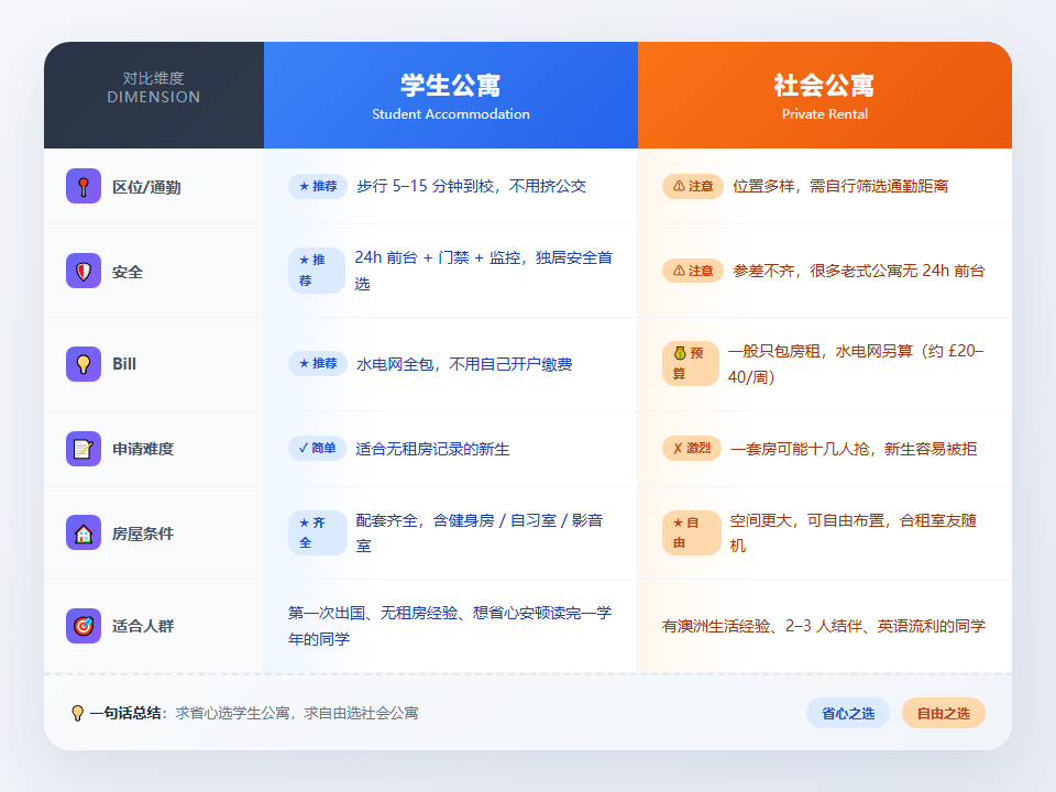 澳洲墨尔本租房速看 | 2027年S1公寓早鸟预定正式启动!提前锁定高额福利-异乡好居
