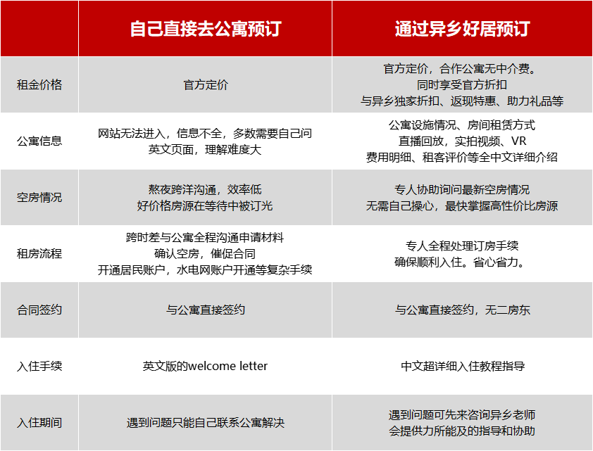 异乡好居：让全球留学生找到“家”的温度-异乡好居