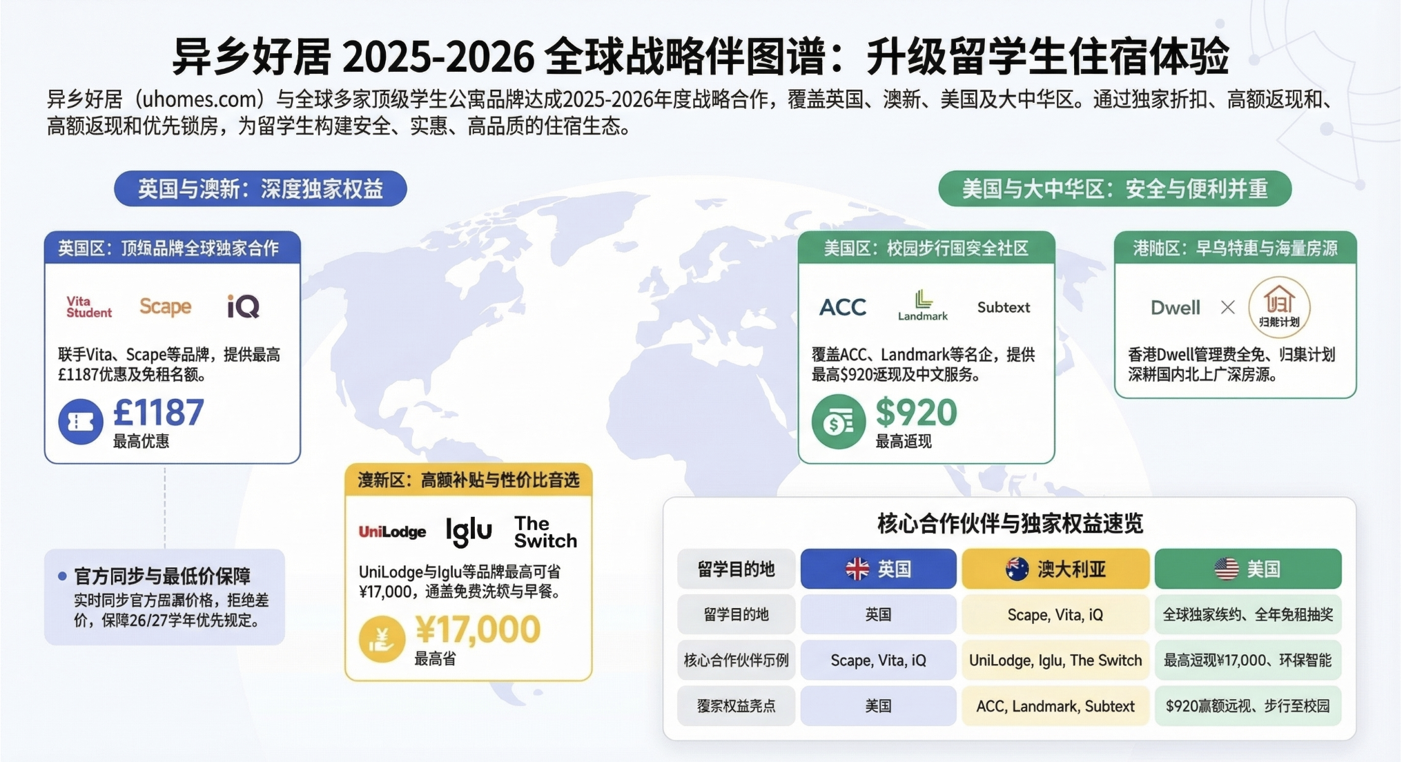 异乡好居2025-2026战略合作伙伴:升级全球留学生住宿体验-异乡好居