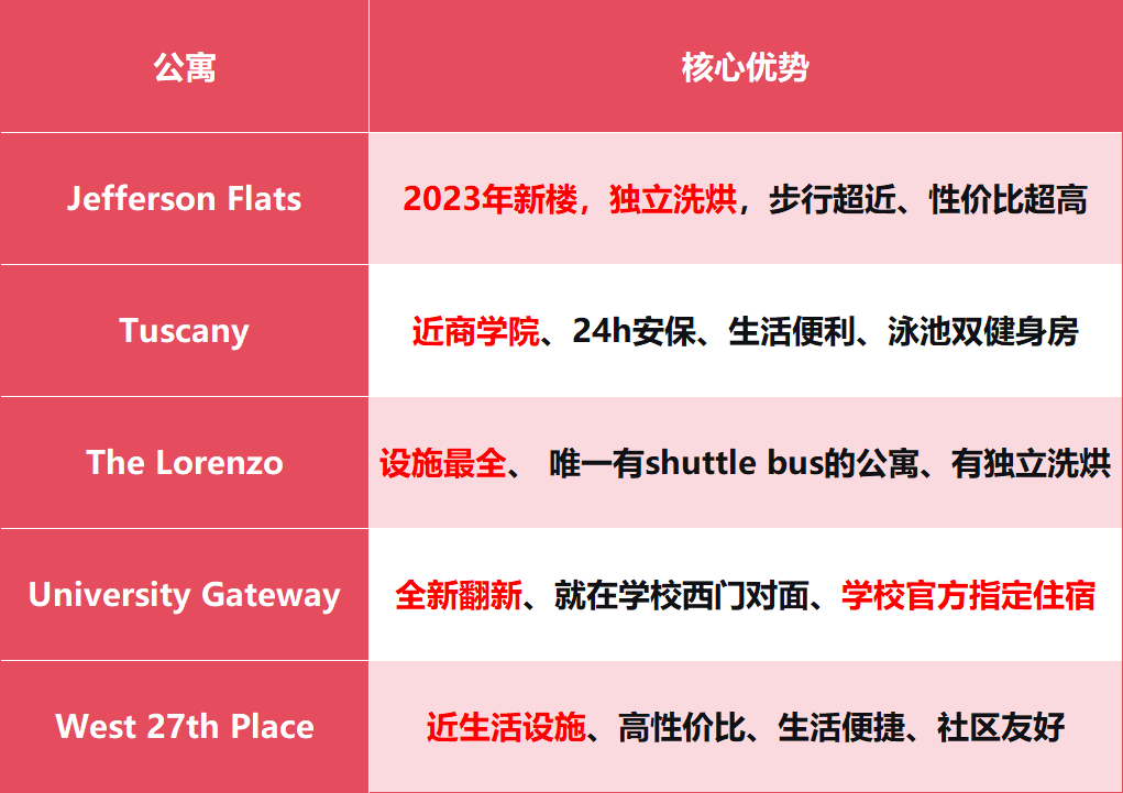 异乡好居洛杉矶实地探房回顾,南加大周边公寓亮点总结-异乡好居